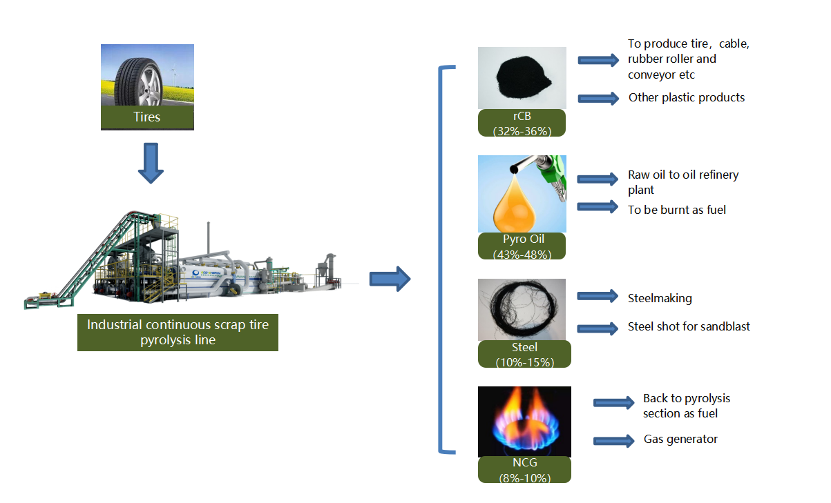 plante de pyrolyse des pneus de ferraille