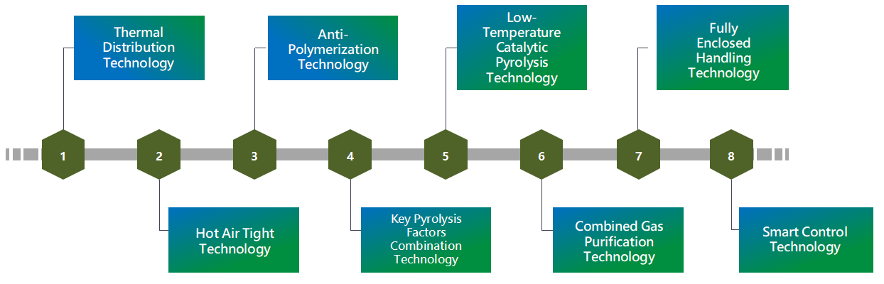 technologies de base de la pyrolyse